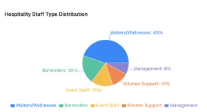 Hospitality Staff Type Distribution
