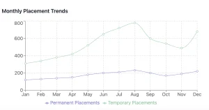 Monthly Placement Trends