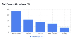 Staff Placement by Industry